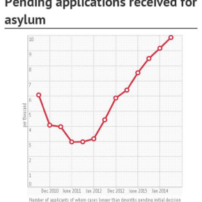 Number of Asylum Seekers waiting over 6 months for a decision rises dramatically